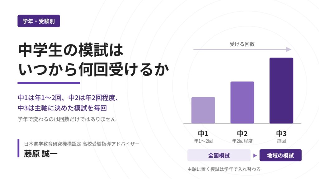 中学生の模試を学年別に扱う記事のアイキャッチ。中1・中2・中3それぞれの受験時期と年間回数の目安、全国模試を入れる位置を示した図を、高校受験指導アドバイザー・藤原 誠一が中学生向けに解説