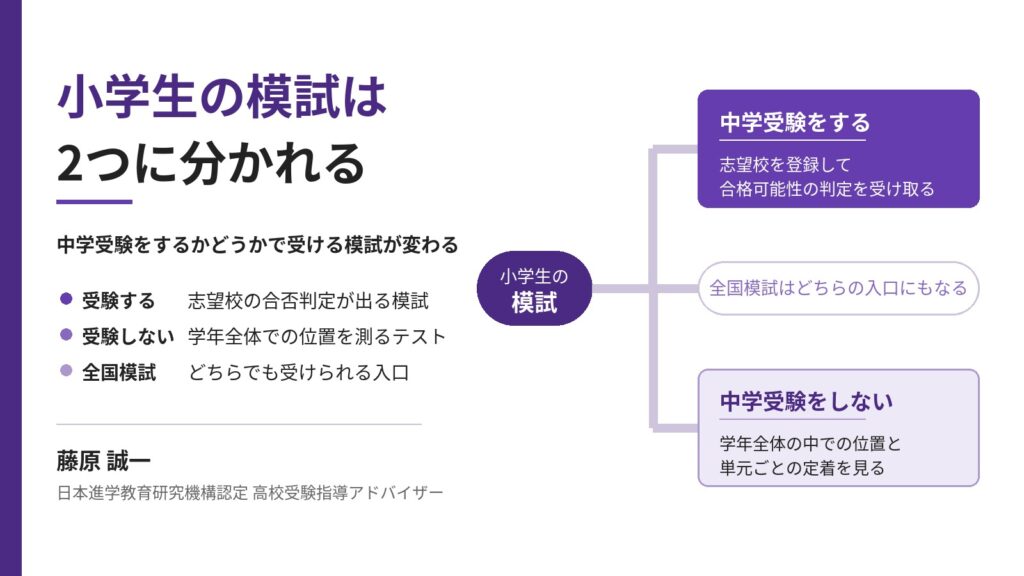 中学受験と小学生の模試を2つの系統で扱う記事のアイキャッチ。中学受験をする場合の合否判定型と、しない場合の学力測定型に分かれる図を、高校受験指導アドバイザー・藤原 誠一が保護者向けに解説
