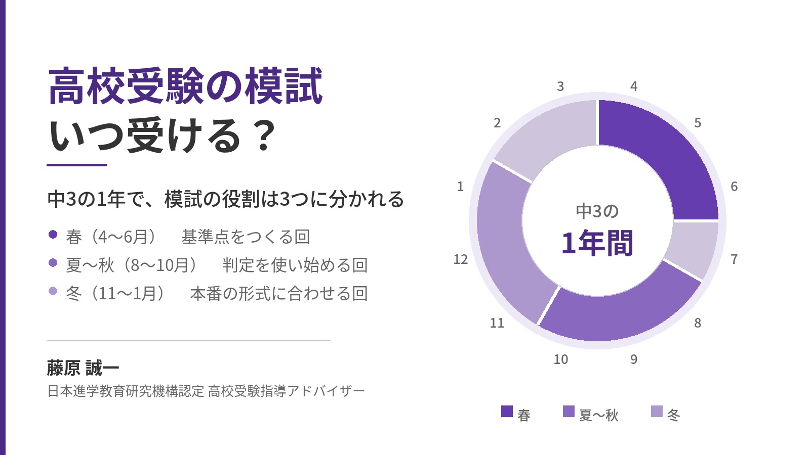 高校受験の模試を時期別に扱う記事のアイキャッチ。中3の1年を春・夏秋・冬の3区間に分け、それぞれの回で模試の役割と判定の使い方が変わることを示した円環の図を、高校受験指導アドバイザー・藤原 誠一が解説