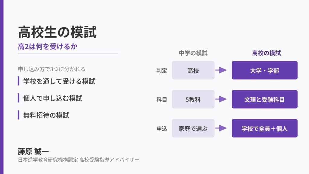 高校生の模試の選び方。判定・科目・申し込み方の3点で中学の模試から高校の模試へ何が変わるかを並べた対応表と、申し込み方による3つの類型
