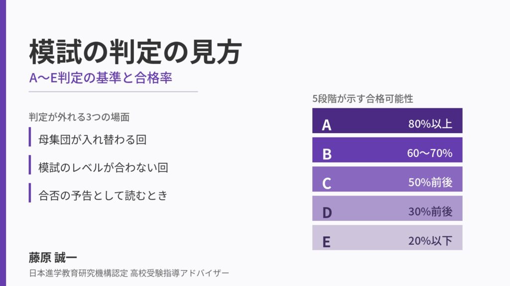 模試の判定の見方を解説する図解。A〜E判定が示す合格可能性の目安と、判定が外れる3つの場面を並べている。執筆は日本進学教育研究機構認定 高校受験指導アドバイザーの藤原 誠一。