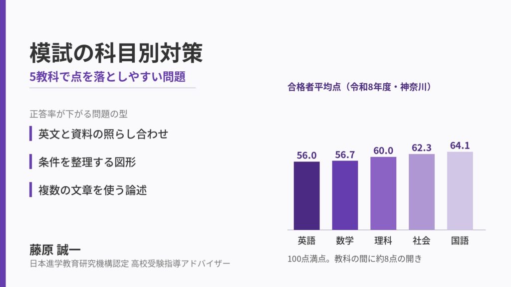 模試の科目別対策の要点。神奈川県の令和8年度入試の合格者平均点を英語・数学・理科・社会・国語の5教科で並べた棒グラフと、正答率が下がる問題の型