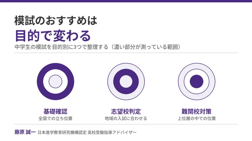 中学生の模試のおすすめを目的別に整理した図。基礎確認・志望校判定・難関校対策の3つを同心円で表し、濃く塗られたリングの位置で測っている範囲が変わることを示す。日本進学教育研究機構認定 高校受験指導アドバイザーの藤原 誠一が解説。