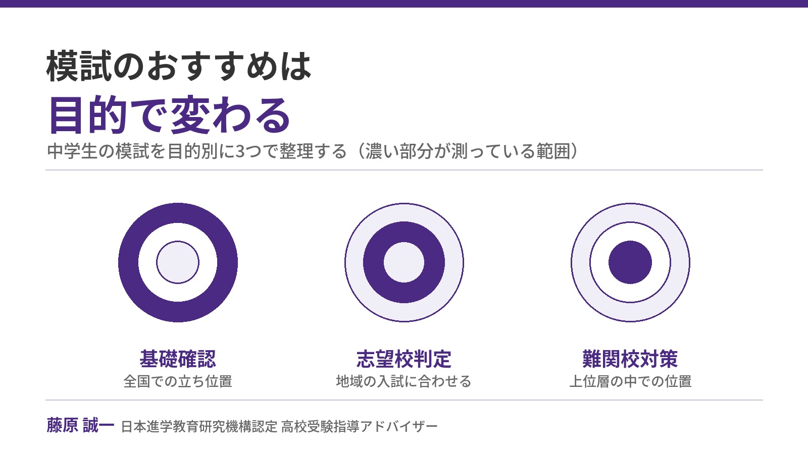 中学生の模試のおすすめを目的別に整理した図。基礎確認・志望校判定・難関校対策の3つを同心円で表し、濃く塗られたリングの位置で測っている範囲が変わることを示す。日本進学教育研究機構認定 高校受験指導アドバイザーの藤原 誠一が解説。
